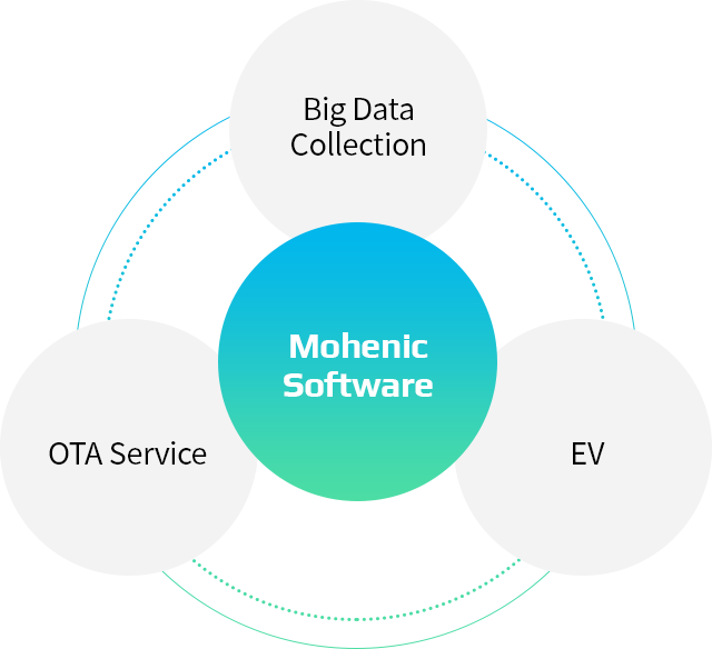 Mohenic Software-Big Data Collection/OTA Service/EV
